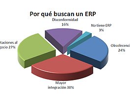 Reporte que analiza la demanda de software ERP 