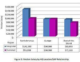 Encuesta sobre los salarios de expertos SAP