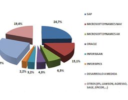 Estudio de IFS e IDTrack sobre la situación del ERP en España