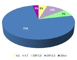 Encuesta de Panaya sobre el uso de SAP Solution Manager 