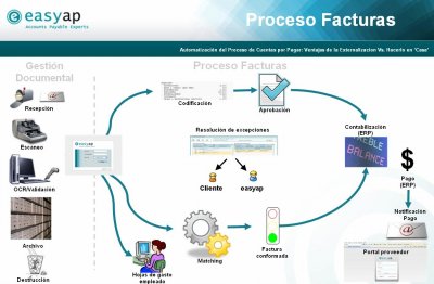 Automatización del proceso de Cuentas por Pagar con Easyap. Las ventajas de la externalización. Webinar de 1 hora. 