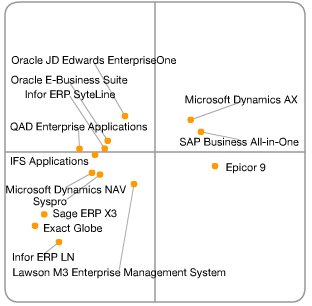 Magic Quadrant de Gartner ERP PYME