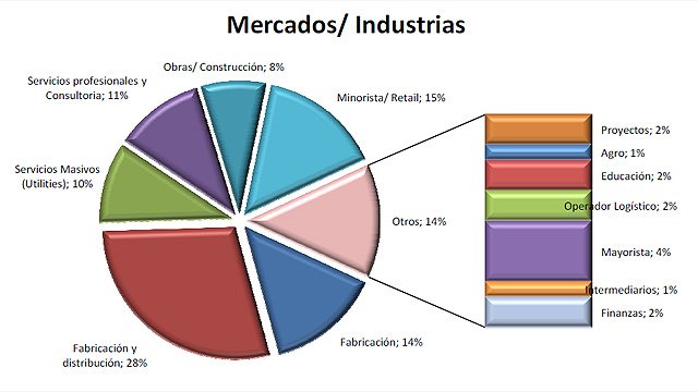Informe sobre la demanda de software ERP en América Latina en el cuarto trimestre de 2010. Por Evaluando ERP 