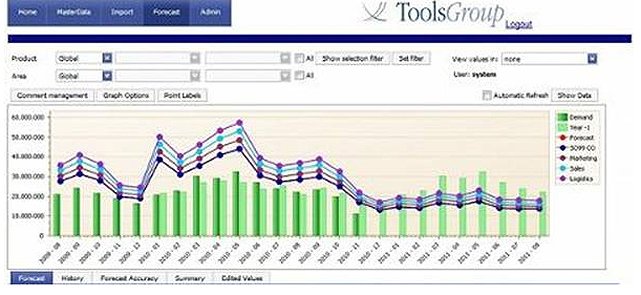 ToolsGroup ofrece al mercado su aplicación Demand Collaboration Hub (DCH) para realizar el Forecast Colaborativo