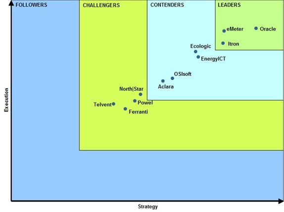 Informe de Pike Research sobre software Meter Data Management para Redes Eléctricas