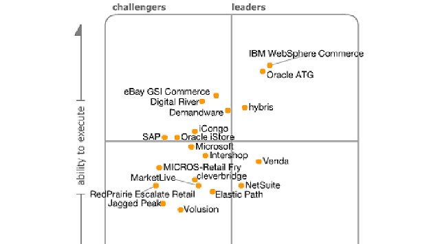 Cuadrante Mágico de Gartner para E-commerce