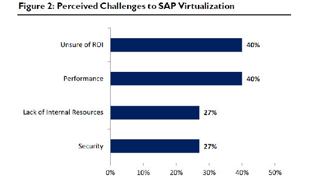 Encuesta de Abeerden Group analiza casos de virtualización de SAP