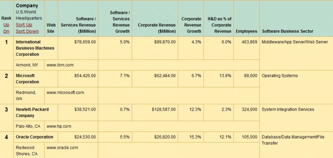 Meta4 y Amadeus IT, &uacute;nicos fabricantes de software espa&ntilde;oles en el famoso informe "The 2011 Software 500"