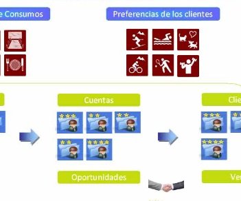 Oracle CRM y Marketing On Demand para el sector de Ocio y Turismo. Webinar de una hora, por Qualita.