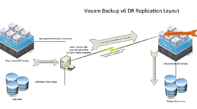 Características y funcionalidades de Veeam Backup & Replication v6 for VMware. PDF.