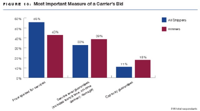 Transportation Procurement Benchmark Study. Por "American Shipper"