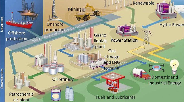 SAP para la industria del Petróleo y el Gas, por LatCapital Venezuela. Webinar de 45 minutos.