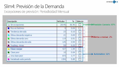 La optimización de stocks como herramienta para afrontar la crisis, por Slimstock. Webinar de 45 minutos.
