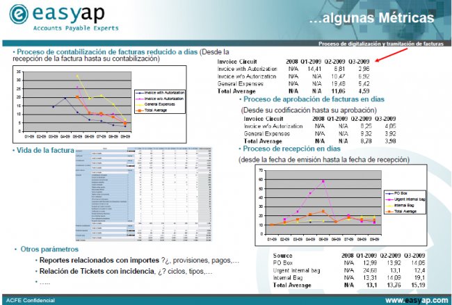 Análisis del ROI de la automatización de Facturas de Proveedor