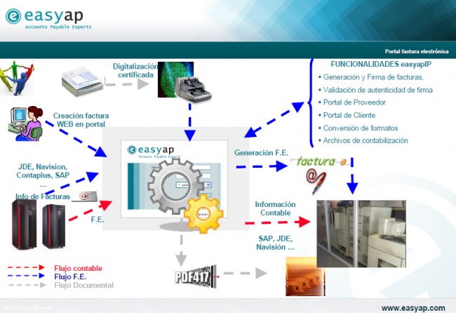 Easyap describe las funcionalidades de su portal de factura electrónica