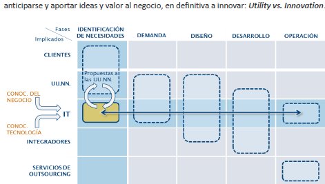¿Qué papel deben jugar las áreas de sistemas de información en los procesos de innovación? Artículo de la empresa BIP.