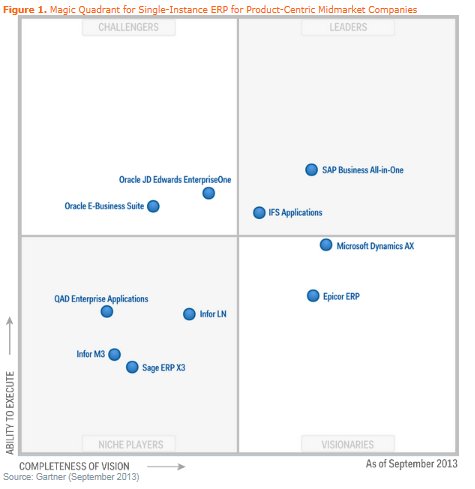 Erp Gartner Magic Quadrant 2021