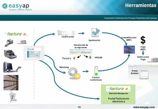 Factura Electrónica, conceptos y diferencias entre facturación electrónica y proceso electrónico de facturas. Por Easyap. Webinar de 1 hora.