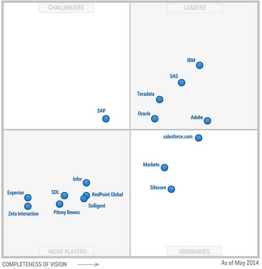 Gartner Magic Quadrant mayo 2014 de Software para Multichannel Campaign Management