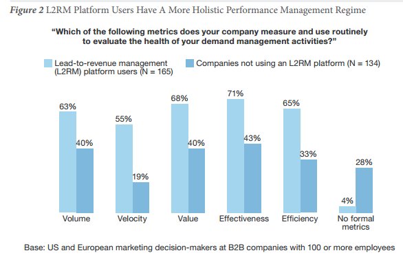 Forrester Wave: Lead To Revenue Management Platforms Vendors, Q1 2014