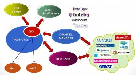 Análisis independiente de "QuoHotel", Solución Integral para Establecimientos turísticos. Por Penteo.