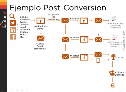 Marketo, Marketing Automation. Intro y demo, por Kapturall. Webinar de 1 hora.