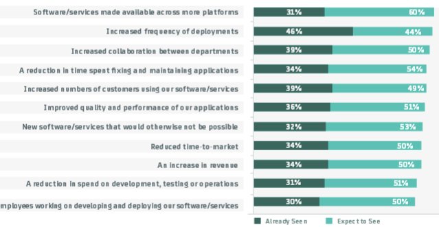 DevOps: el secreto mejor guardado para ganar en la economía de aplicaciones [Estudio Completo]