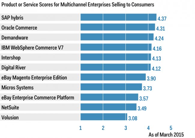 Comparativa de plataformas eCommerce [Informe Gartner]