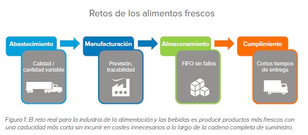 Cómo afrontar los retos que presentan los alimentos frescos actualmente. Documento en español de 9 páginas.