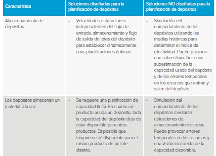 La complejidad de la planificación de depósitos. Artículo en español de 8 páginas.