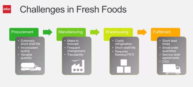 Software de Infor para el sector de los Alimentos Frescos [3 webinars en inglés]