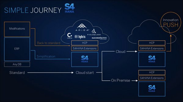 SAP S/4 Hana, todo lo que necesita saber. [Directorio de Recursos]