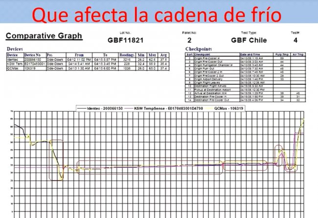 Tendencias en Trazabilidad de la Cadena del Frio [Ponencia de 40 mnts.]