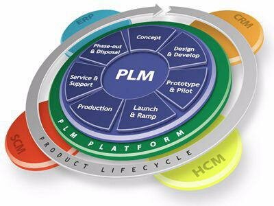 Gestión de ciclo de vida de producto (PLM) [Guía de Productos]