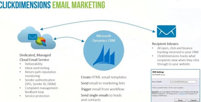 Intro y demo a click dimensions, Marketing automation para Microsoft Dynamics CRM [Webinar en inglés de 1 hora]