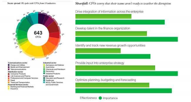 Global C-Suite Study de IBM 2015 para Financieros [PDF en español]