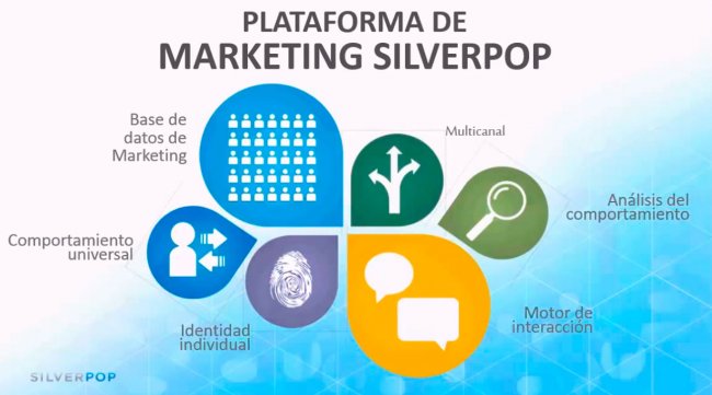 Marketing Automation con IBM Marketing Cloud - SilverPop. Intro y demo. Por Efor.