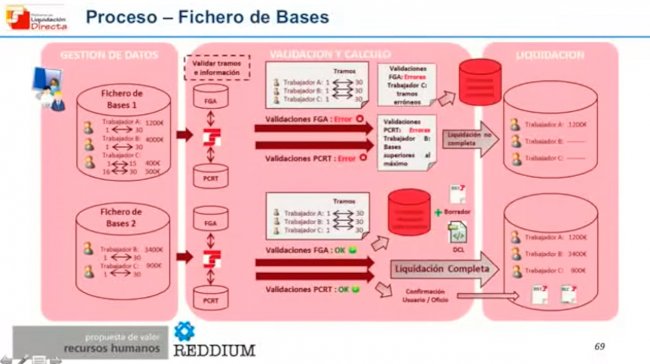 ¿Qué es el Sistema de Liquidación Directa de la Seguridad Social española: Cret@? [Webinar grabado]