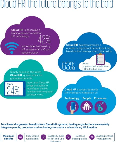 Estudio KPMG sobre el Cloud HR en multinacionales [PDF de 24 pgs.]