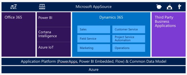 Microsoft lanzará el 1 de noviembre Dynamics 365 para competir con Salesforce [Recopilatorio de comentarios en la red]