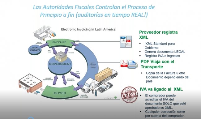 Nueva normativa de IVA Electrónico (SII) con SAP. Por Invoiceware. [Webinar de 40 mnts.]