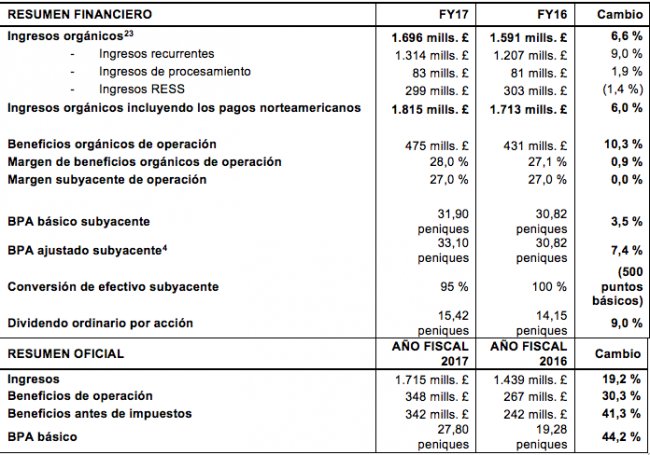 La oferta cloud de Sage creció un 80% en 2017