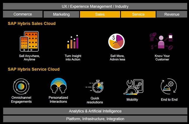 SAP Hybris: Informe de funcionalidades y capacidades