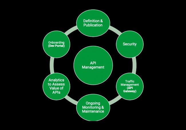 Comparativa de API Management Solutions