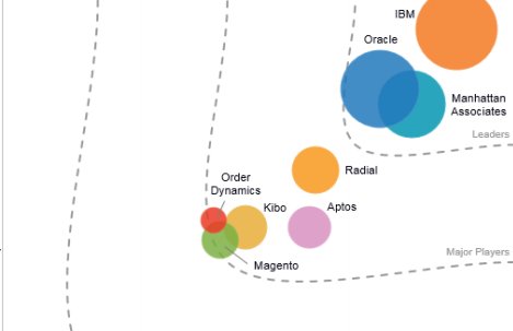 Order Management Systems. Comparativas y guías. 