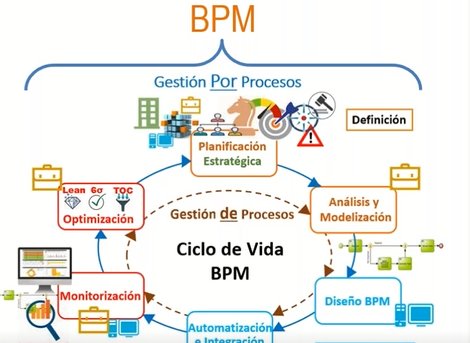 ¿Cómo calcular el ROI del Business Process Management?