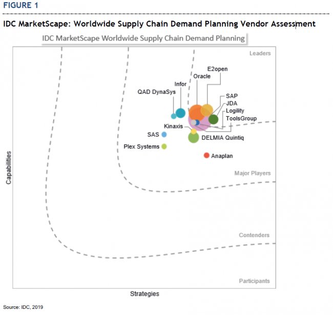 Software para la planificación de la demanda. Comparativa y guía de producto. (Septiembre 2019)