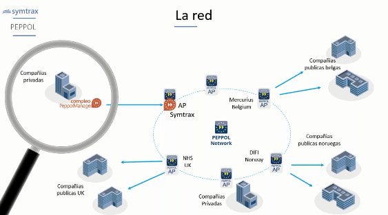 Facturación B2B y B2G (AAPP) con PEPPOL en toda Europa