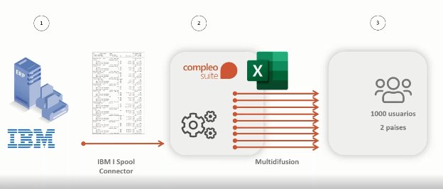 Creación y distribución de reportes automáticos desde los Spools