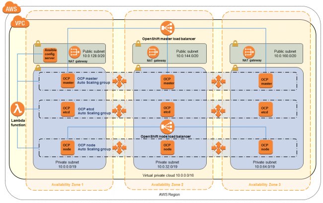 Amazon Red Hat OpenShift